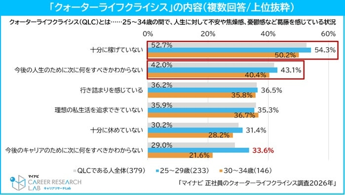 「クォーターライフクライシス」を約半数が実感