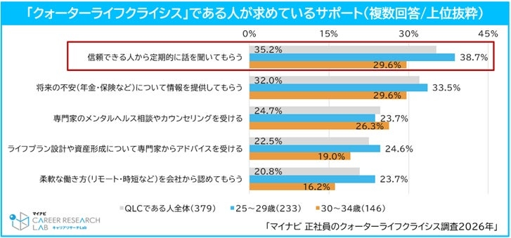 求めるサポートと実施されている支援