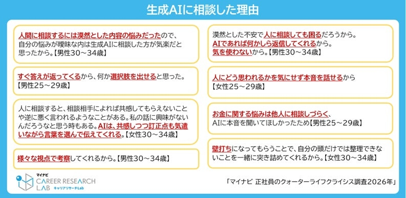 4割以上が「生成AI」に人生の悩みを相談