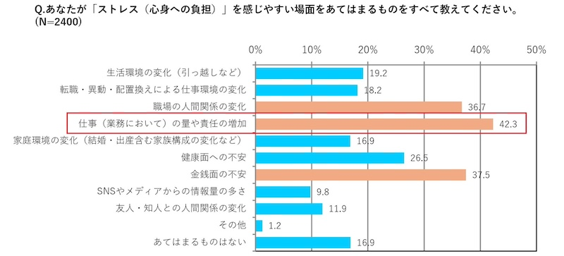 8割超がストレスを実感　「仕事量や責任の増加」が大きな要因か