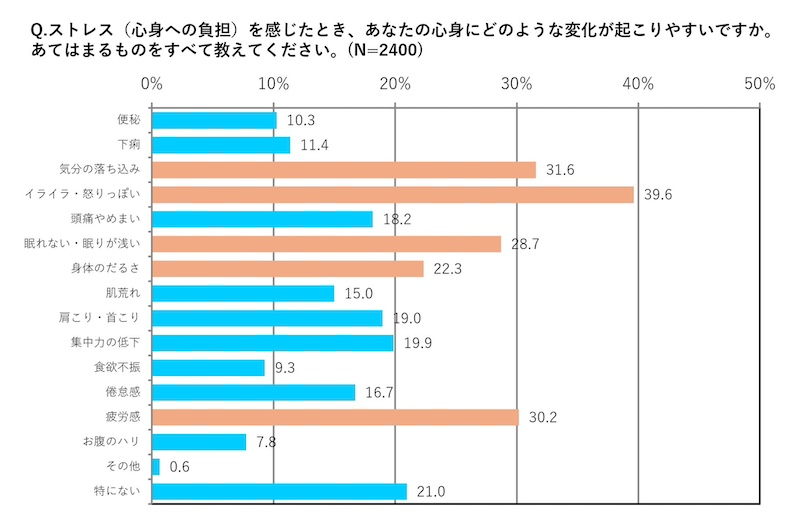 ストレス・プレッシャーは精神面だけでなく「全身の健康」に影響