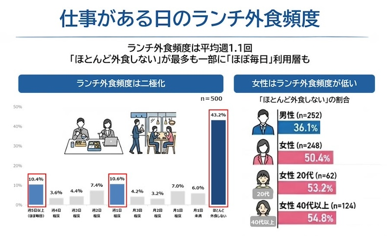 「ほとんど外食しない」が最多も、「ほぼ毎日」利用層も