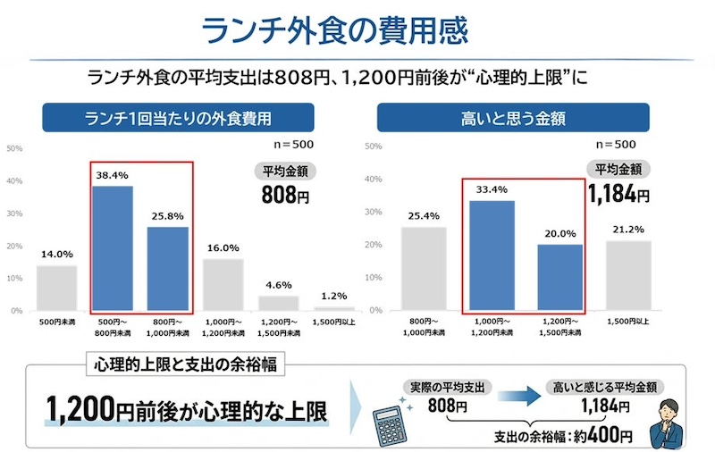 ランチ外食の平均支出「心理的上限」は1200円前後