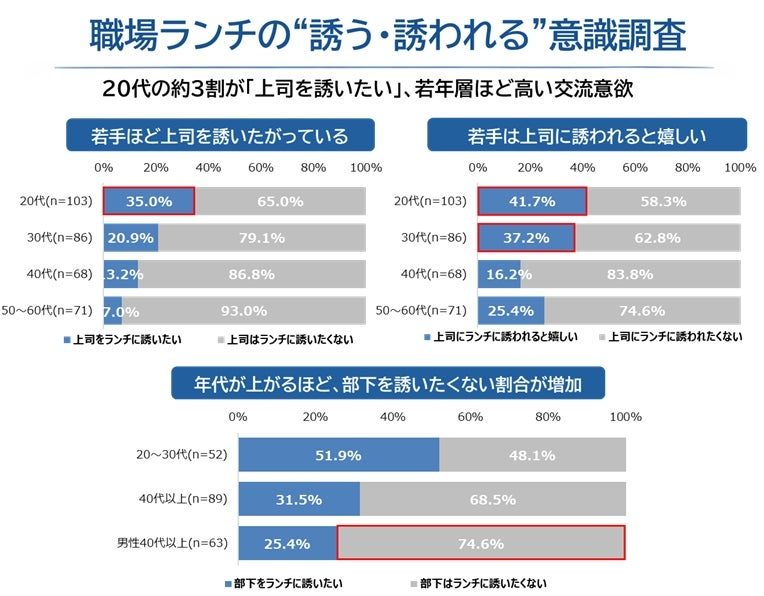 「1人ランチ志向」約7割も、若年層では高い「交流意欲」