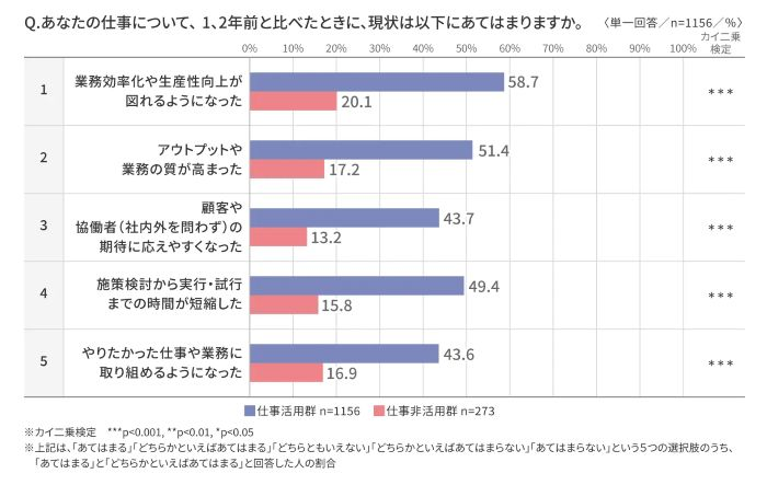 AIの「仕事活用群」は業務の「良い変化」を実感