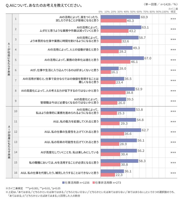 AIへの「期待」と「危機感」が共存