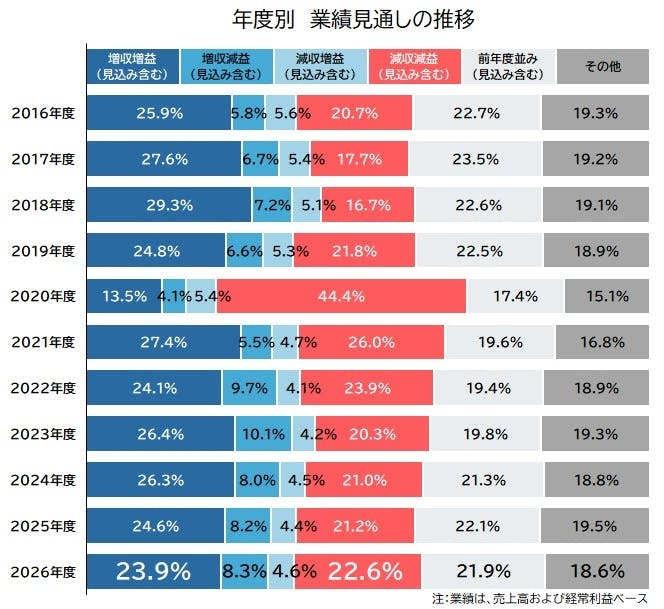 2026年度「増収増益見込み」23.9％、3年連続で減少