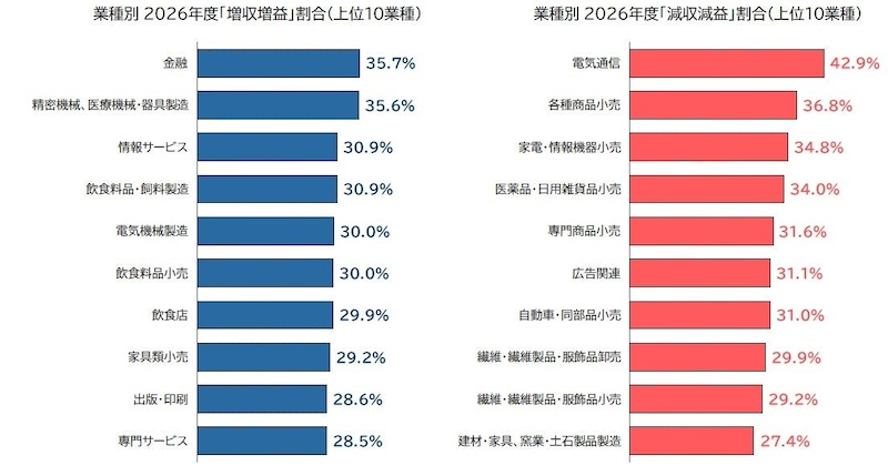 「増収増益」は金融、「減収減益」は電気通信が最多に