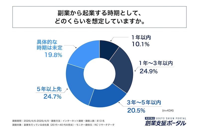半数以上が「副業の経験を基に将来的に起業」の意向