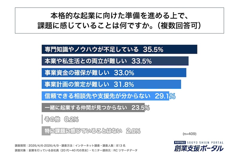 起業に向けた課題「専門知識やノウハウが不足していること」