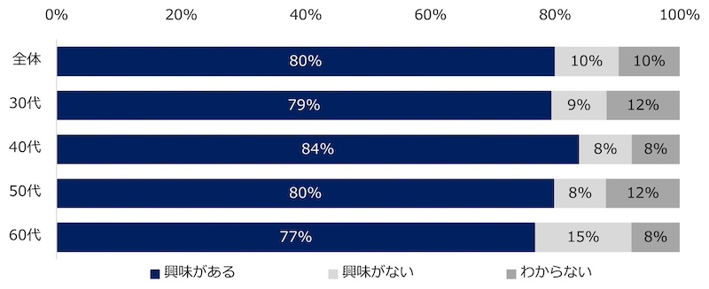 異業種への転職「興味がある」が8割　「異職種」への関心も