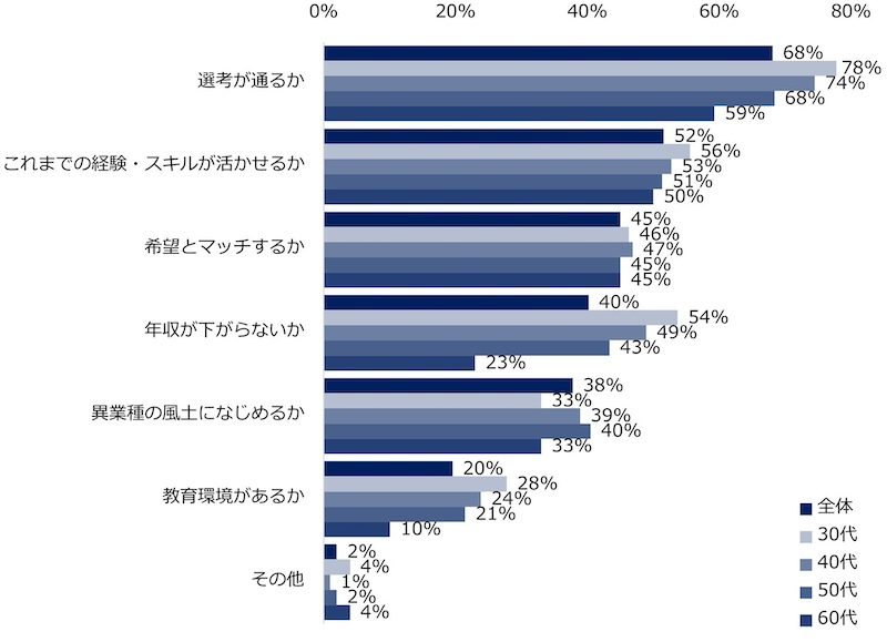 越境転職の経験「ある」5割以上