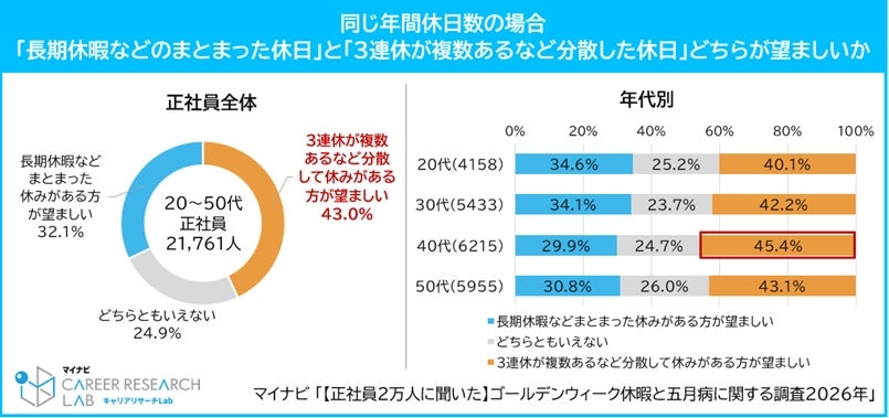 同じ年間休日数なら「分散型の休日」が望ましい？