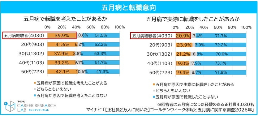 約2割が「五月病」を経験　転職のきっかけにも