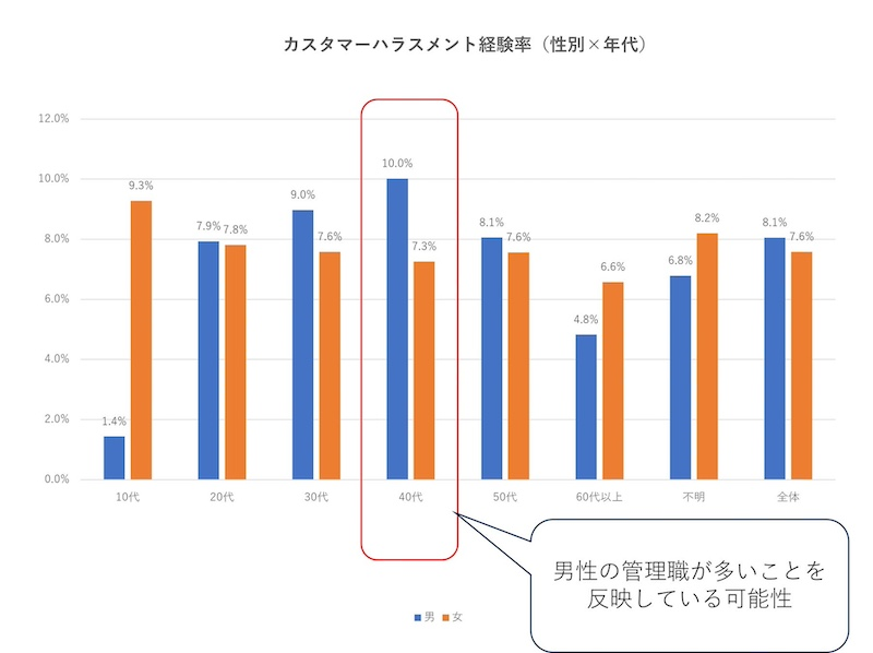 カスハラ経験率が高い年代・性別・職制