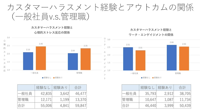 職制で異なる「カスハラ経験」とアウトカムの関係