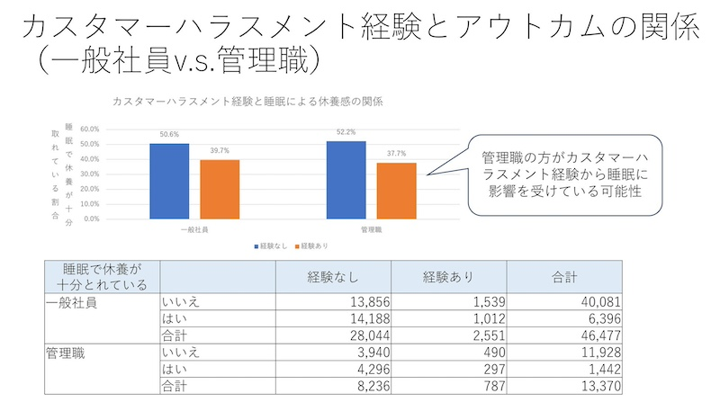 カスハラ経験が招く生産性の低下とは