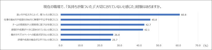 職場で傷ついた経験「言い方や伝え方」が最多