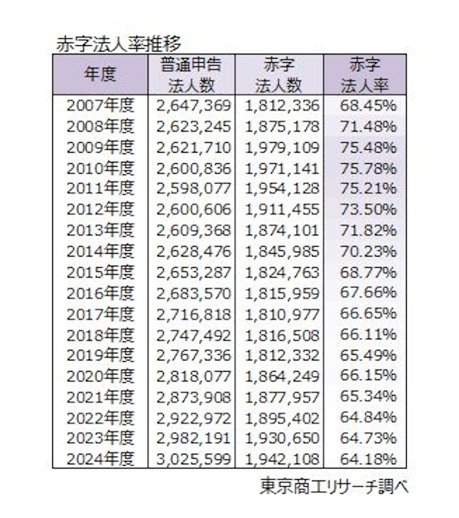 赤字法人率は過去最小を更新