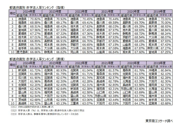 産業別ワーストは「小売業」　都道府県別の最小は「新潟県」