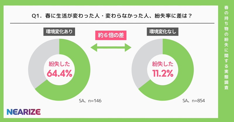 「環境変化」の有無で持ち物紛失経験率が約6倍の差