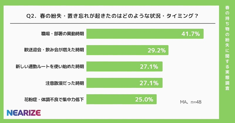 紛失した状況は「職場・部署の異動時期」が最多
