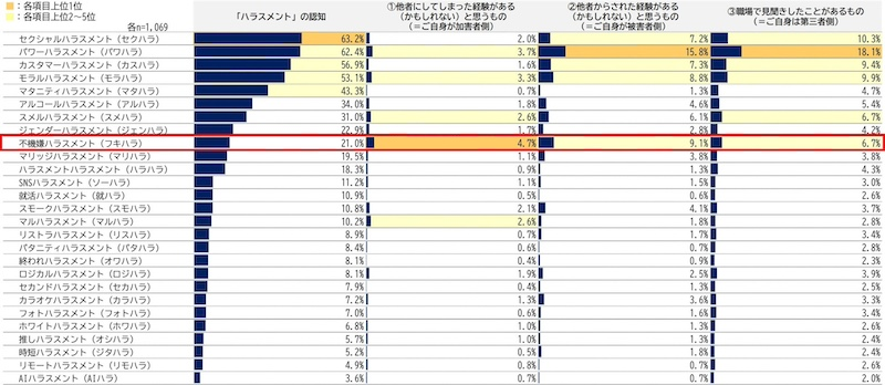 ハラスメントの認知と経験「してしまった」の最多は「フキハラ」