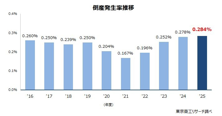 「倒産件数」2年連続で1万件超え、10年間で最悪の倒産発生率に