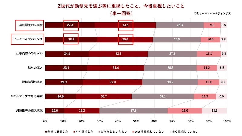 Z世代が重視するのは「仕事の社会的ニーズの高さ」