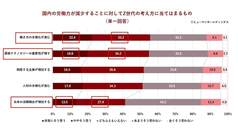 労働力減少を「前向きに捉える声」半数超