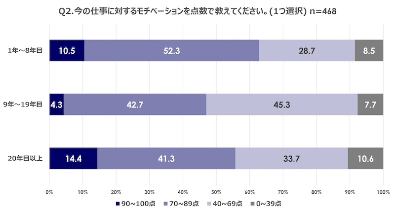 仕事へのモチベーション平均点は若手が最高、中堅が最も低い