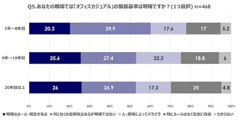 職場の「ドレスコード」若手には不明確