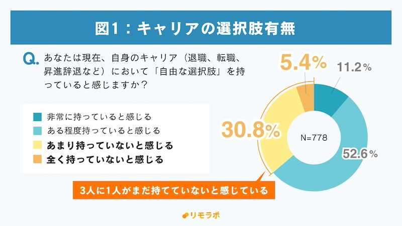 「キャリアの自由な選択肢」実感できない3人に1人