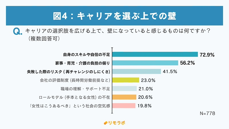 外部環境より「自信のなさ」が要因か