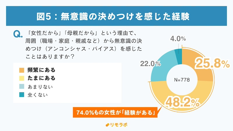 7割超の女性が「アンコンシャス・バイアス」に直面