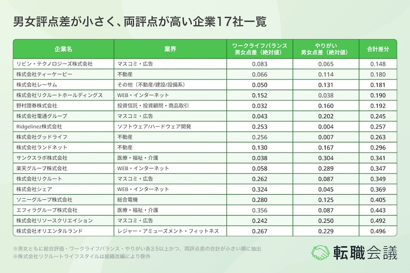 「ワークライフバランス」「やりがい」両評点が高い企業像
