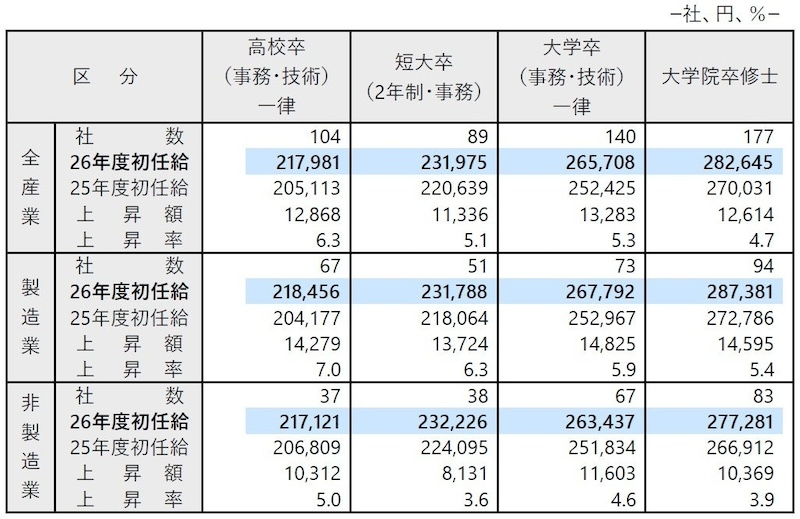 2026年度の初任給水準は大学卒で26万5708円