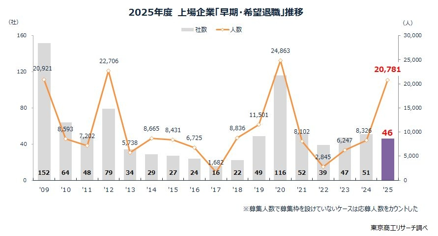 46社で2万781人の「早期・希望退職募集」