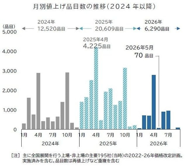 2026年1〜9月の値上げは6290品目で前年比6割減