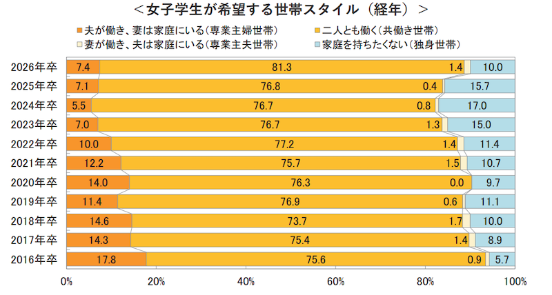 男女ともに「共働き」希望が最多に