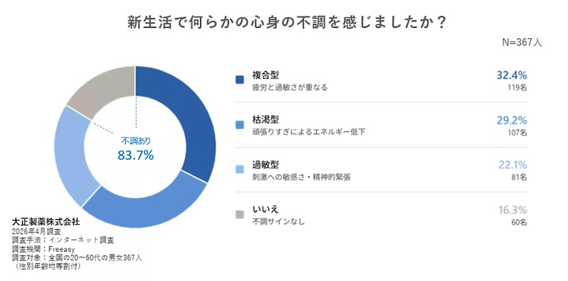 タイプ別に見る新生活期のメンタル不調