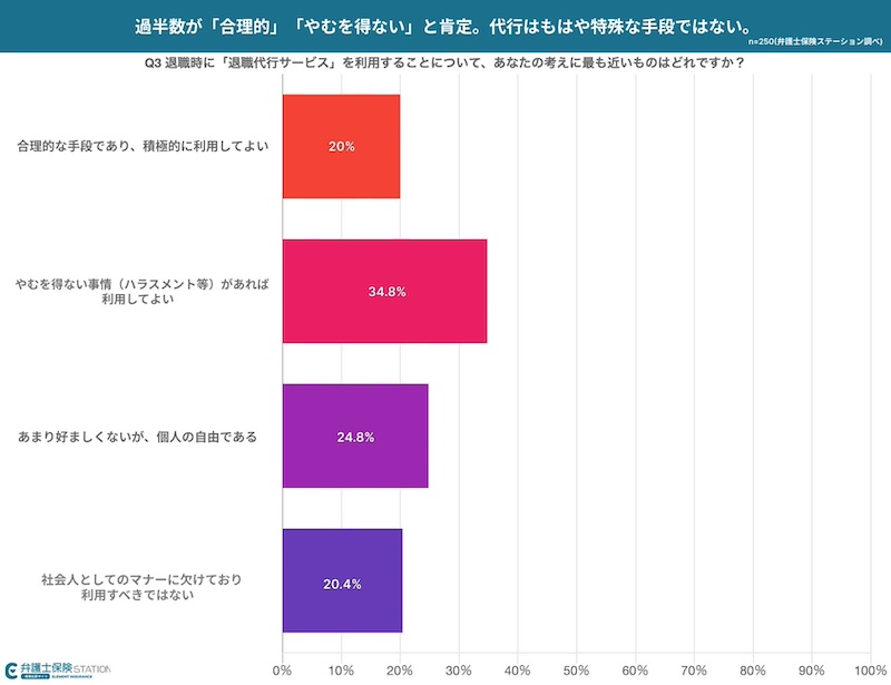 退職代行に「肯定的なZ世代」「慎重な40代以上」