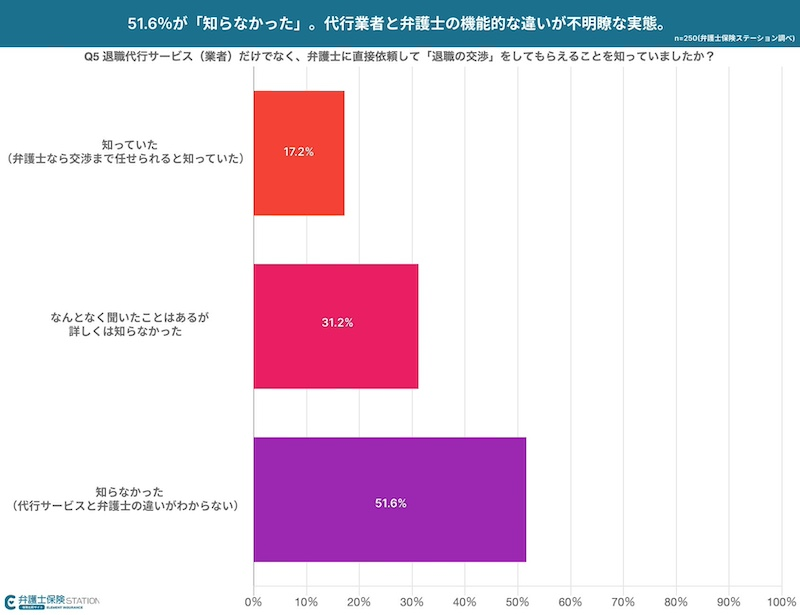 「弁護士に直接依頼できる」ことへの認知度は4〜5割程度