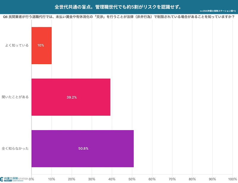 「非弁行為のリスク」全世代で約半数が「全く知らなかった」