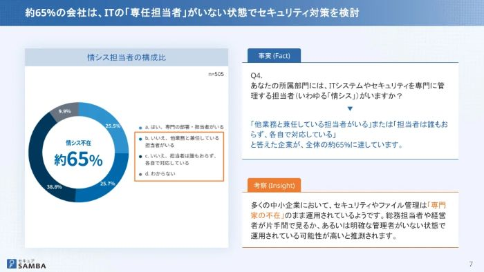 情シス担当者不在、各自で対応が約4割