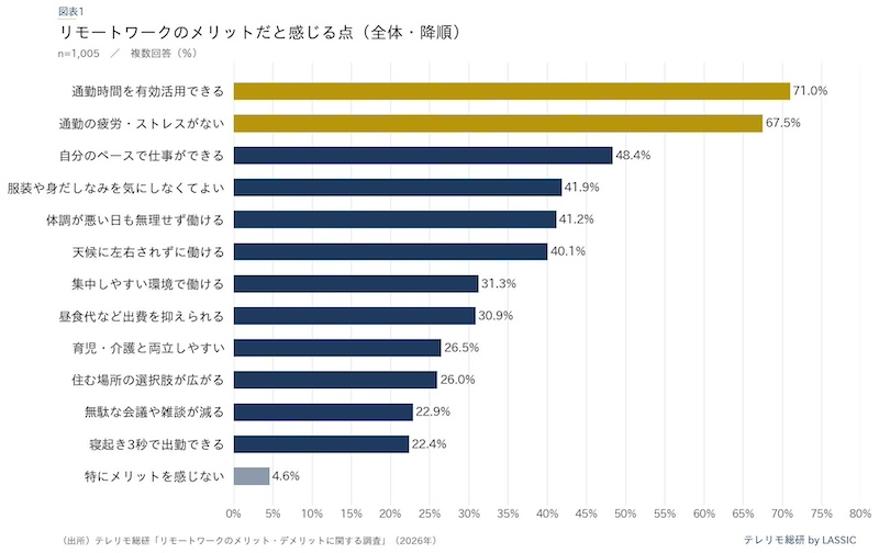 リモートワークのメリット「通勤」関連が約7割