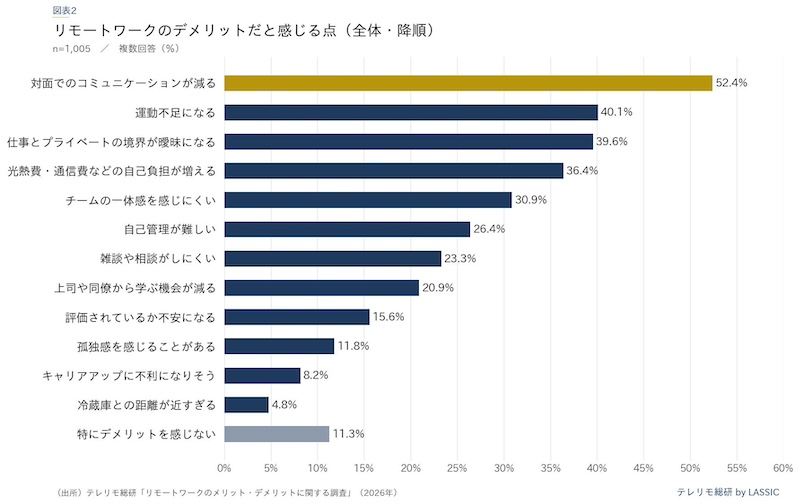 過半数超えのデメリットは「対面でのコミュニケーションが減る」