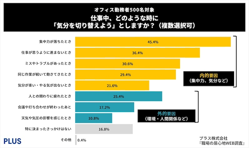 仕事中に感じる「気分を切り替える必要性」