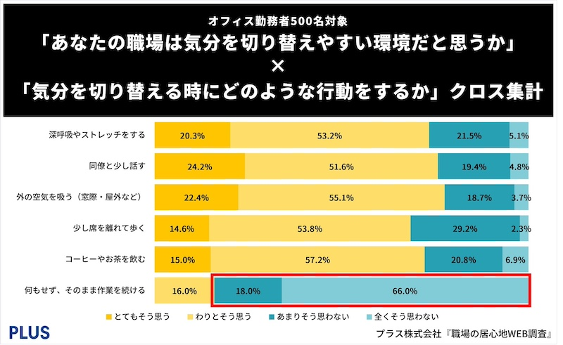 職場環境「整っていない」と感じる人が過半数