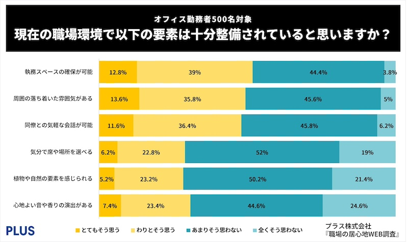 6割近くが「切り替えにくさ」を感じている